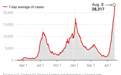 CDC Forced To “Adjust” Sunday’s Florida “Record” COVID Count Lower By Almost 50% After State Health Department Cries Foul On Data