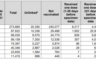 Safe & Effective? – 78% of Covid-19 deaths among Vaccinated, 47% rise in teen deaths since they had the Vaccine, 999 calls due to Cardiac Arrest at an all time high