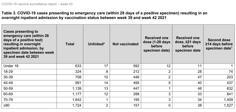 Official figures show Fully Vaccinated accounted for 82% of Covid-19 Deaths & 66% of Hospitalizations in England during the past month