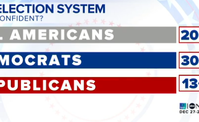 Americans’ faith in election integrity drops: POLL