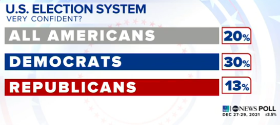 Americans’ faith in election integrity drops: POLL